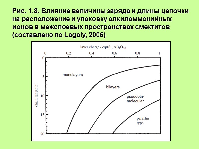 Рис. 1.8. Влияние величины заряда и длины цепочки на расположение и упаковку алкиламмонийных ионов